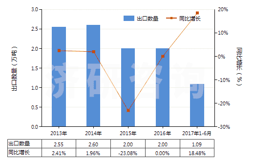 2013-2017年6月中國加強(qiáng)或與紡織材料合制硫化橡膠管(不帶附件、硬質(zhì)橡膠除外)(HS40093100)出口量及增速統(tǒng)計